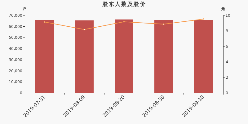 股东户数,股价