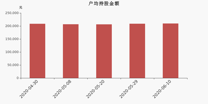 流通市值,户均持股,流通股本,总股本
