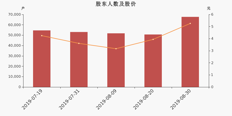 股东户数,股价