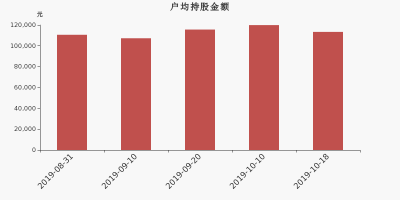 流通市值,户均持股,流通股本,总股本