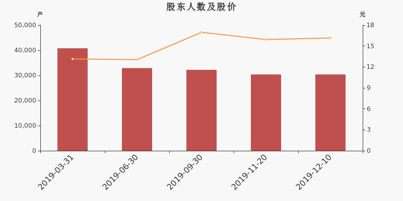 股东户数,股价