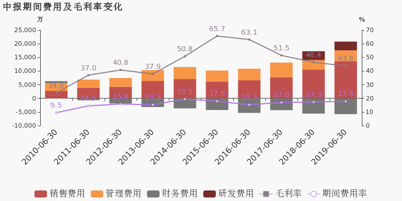 安图生物今年上半年的利润 af29bcee781846699a59412c212b4eacimage3.png