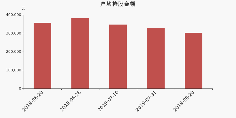 流通市值,户均持股,流通股本,总股本