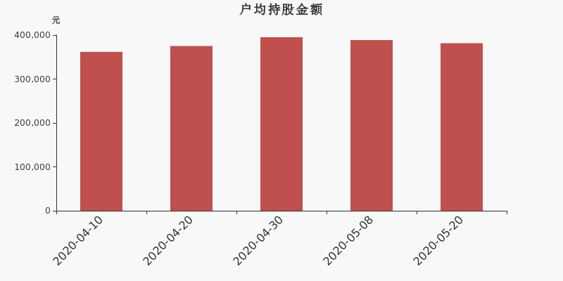 流通市值,户均持股,流通股本,总股本
