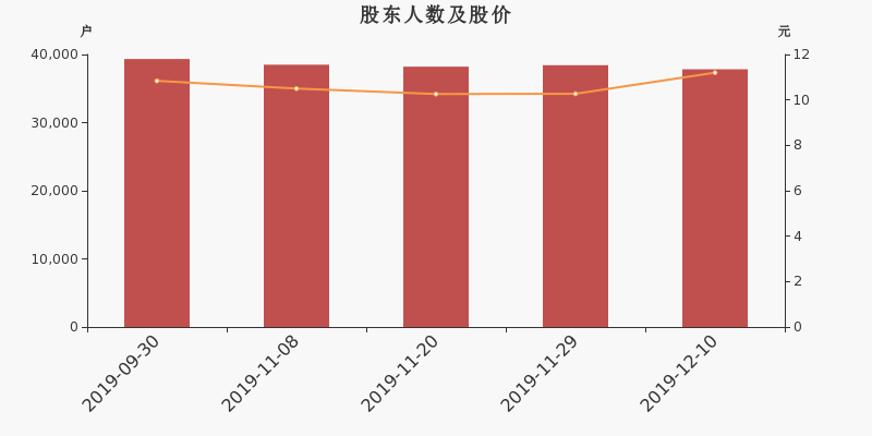 股东户数,股价