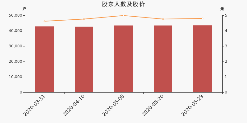 股东户数,股价