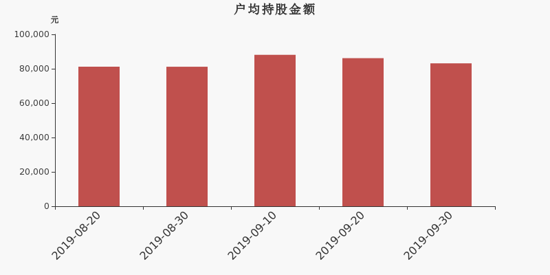流通市值,户均持股,流通股本,总股本