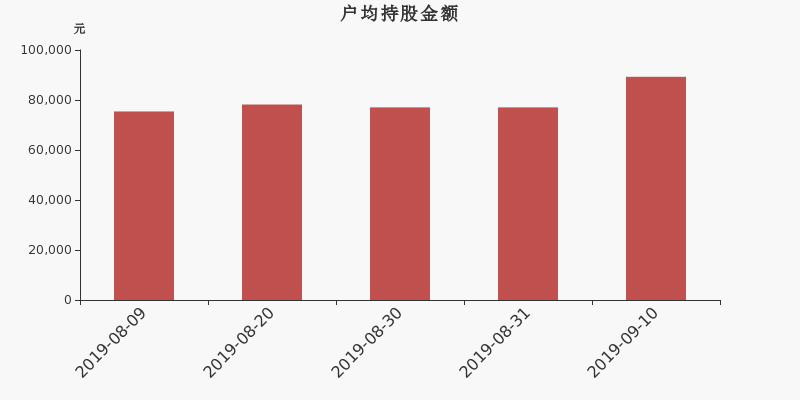 流通市值,户均持股,流通股本,总股本