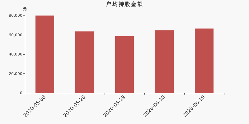 流通市值,户均持股,流通股本,总股本