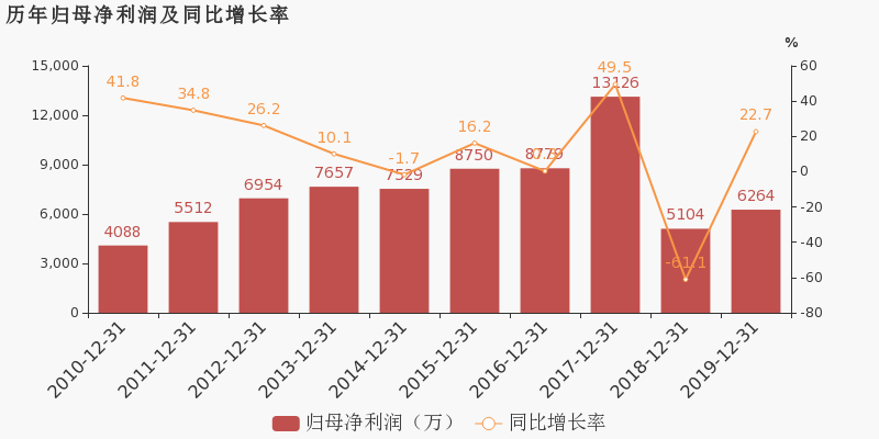 7%,約為6264萬元_合縱科技(300477)股吧_東方財富網股吧