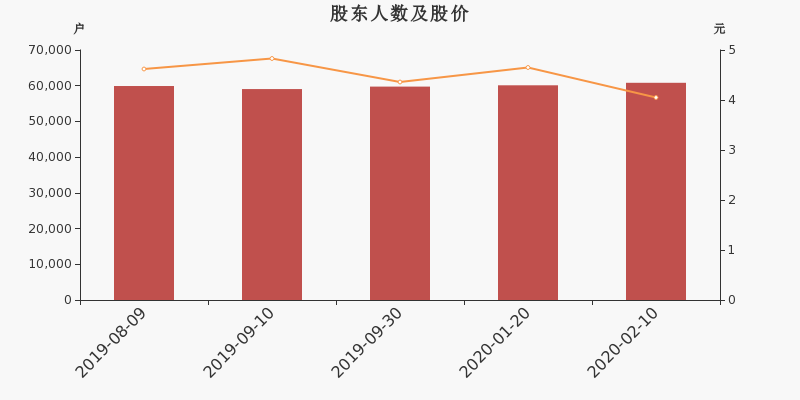 股东户数,股价
