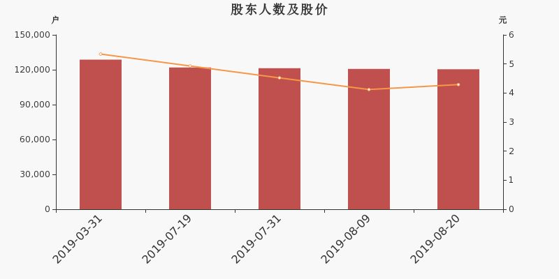 股东户数,股价