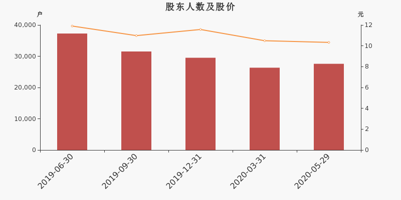 股东户数,股价