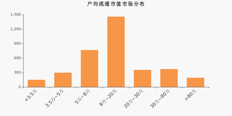 流通市值,户均持股,A股,市场分布