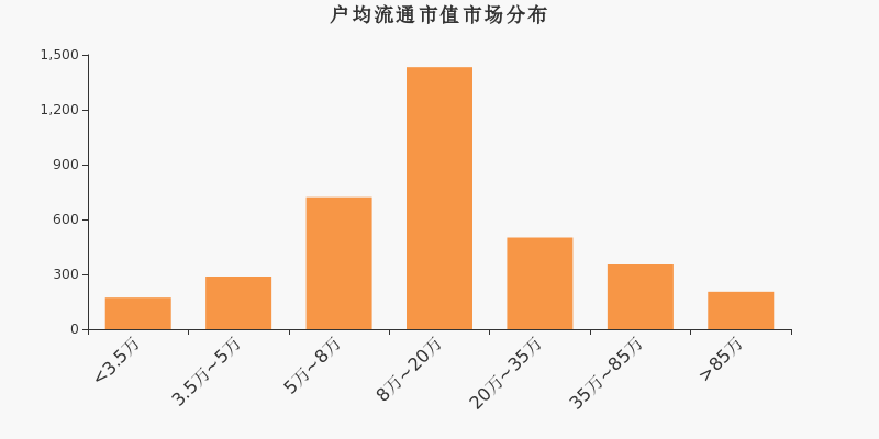 流通市值，户均持股，A股，市场分布