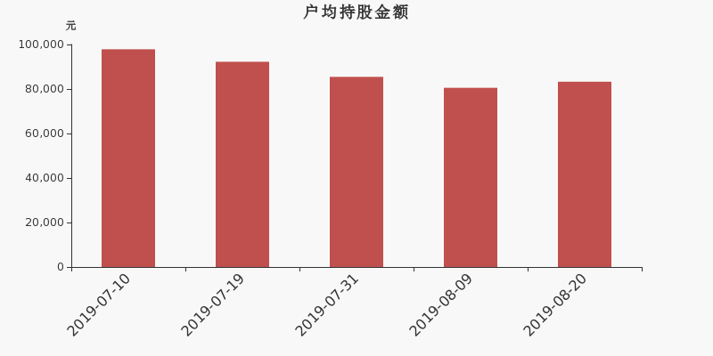 流通市值,户均持股,流通股本,总股本