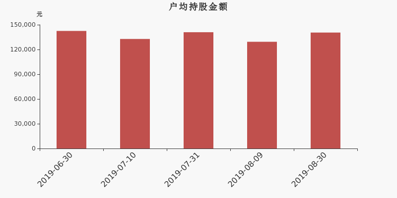流通市值,户均持股,流通股本,总股本
