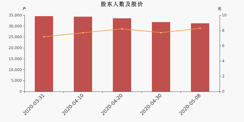 股东户数,股价