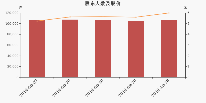 股东户数,股价
