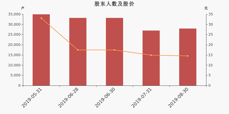 股东户数,股价