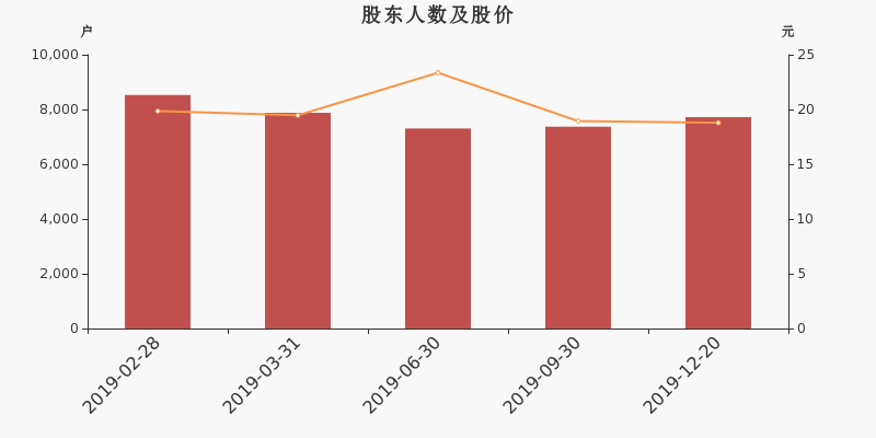 股东户数,股价