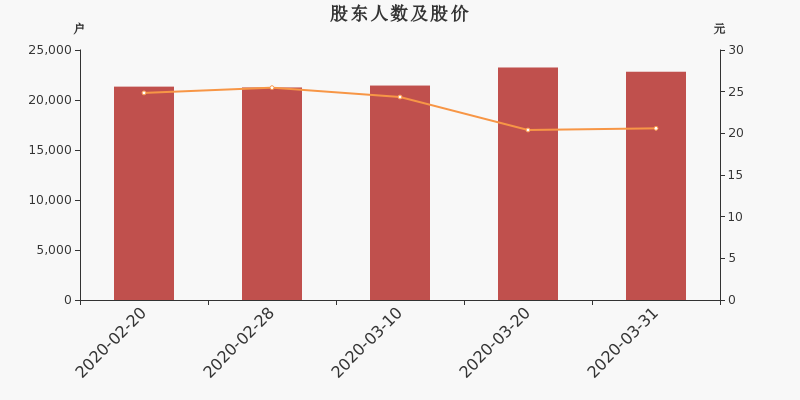股东户数,股价