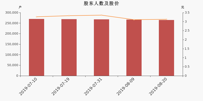 股东户数,股价