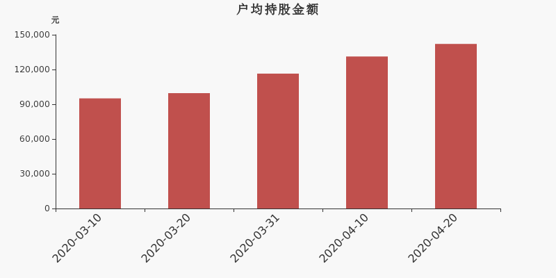 流通市值,户均持股,流通股本,总股本