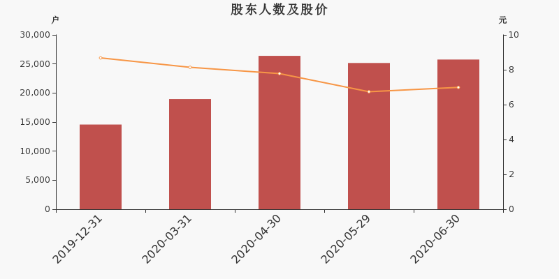 股东户数,股价