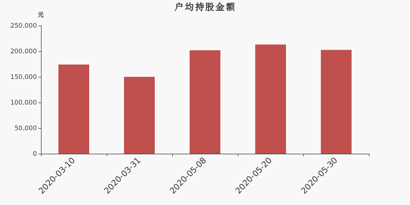 流通市值,户均持股,流通股本,总股本