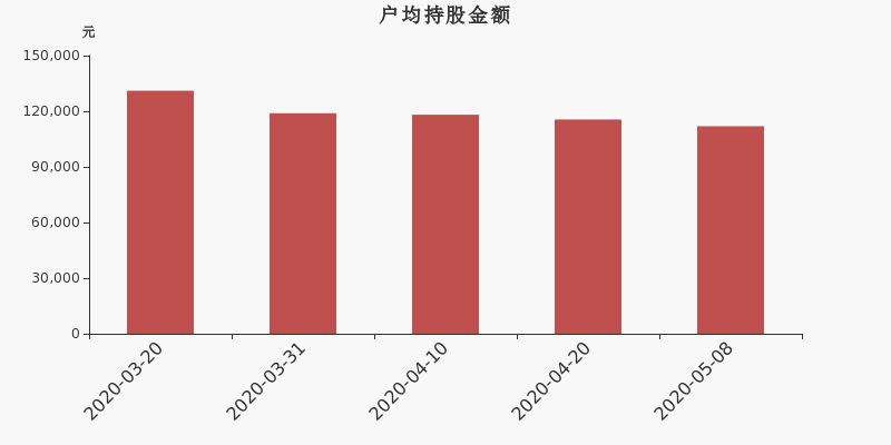 流通市值,户均持股,流通股本,总股本