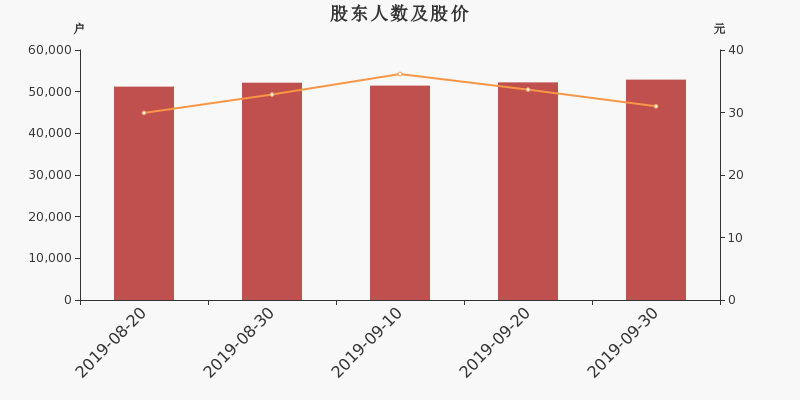 股东户数,股价