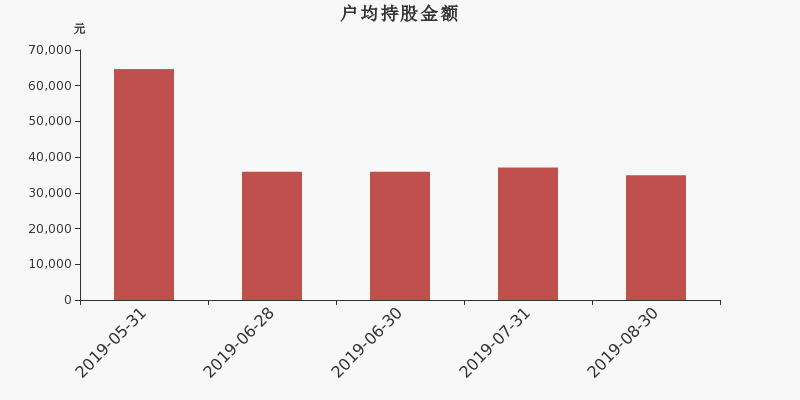 流通市值,户均持股,流通股本,总股本