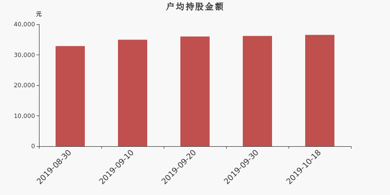 流通市值,户均持股,流通股本,总股本