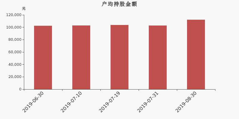 流通市值,户均持股,流通股本,总股本
