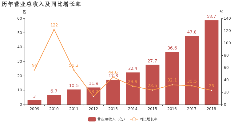 汇川技术:2018年归母净利润同比增长10.1%,亚博APP入口类业务贡献利润 汇川技术:2018年归母净利润同比增长10.1%,亚博APP入口类业务贡献利润