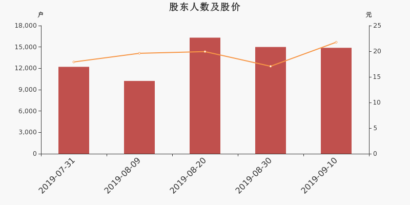 股东户数,股价