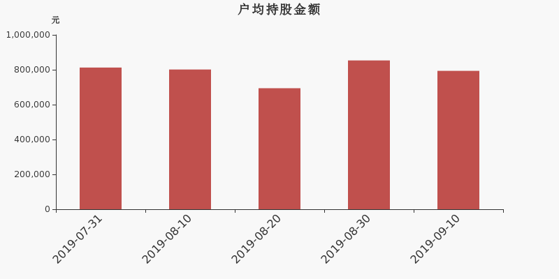 流通市值,户均持股,流通股本,总股本