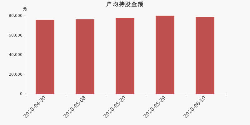 流通市值,户均持股,流通股本,总股本