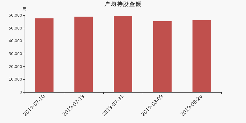 流通市值,户均持股,流通股本,总股本