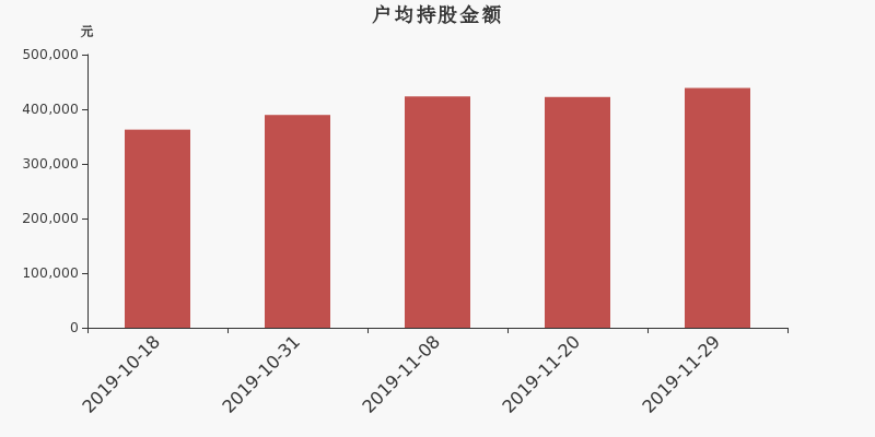 流通市值,户均持股,流通股本,总股本