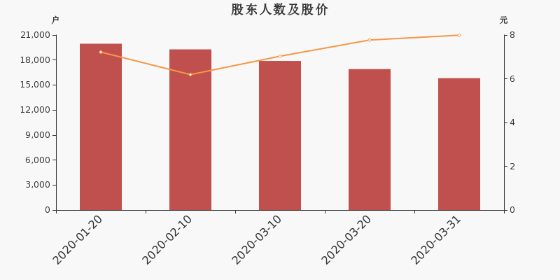 股东户数，股价