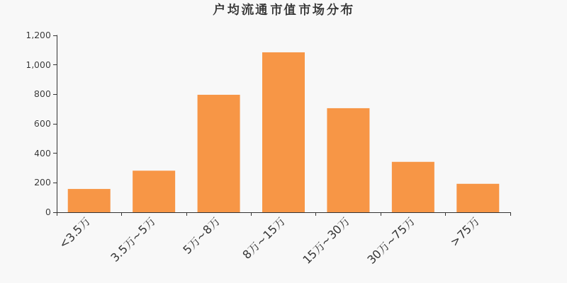 流通市值,户均持股,A股,市场分布