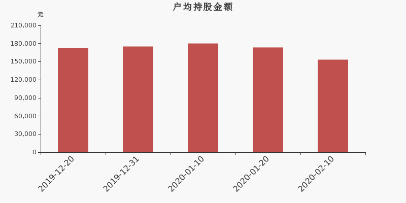 流通市值,户均持股,流通股本,总股本
