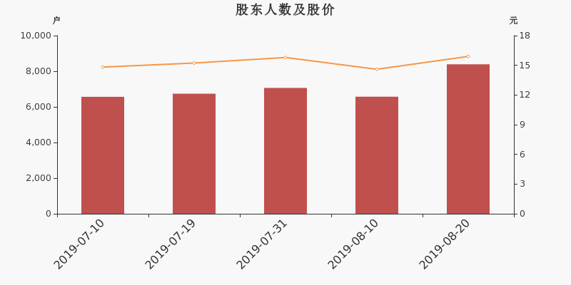 股东户数,股价