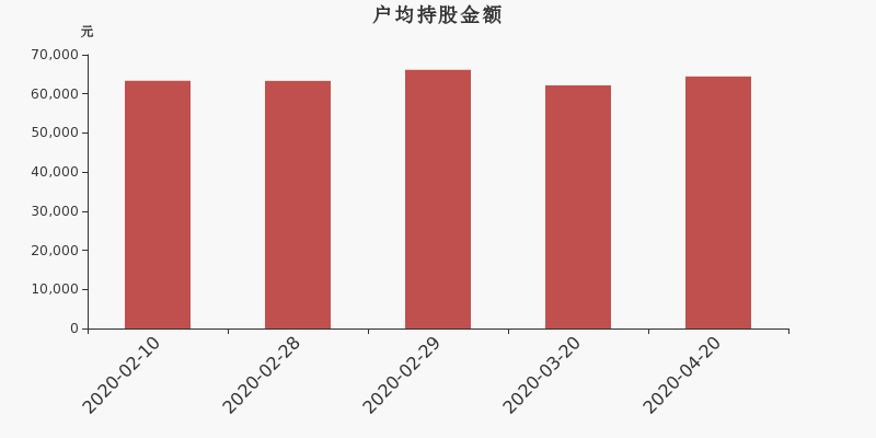 流通市值，户均持股，流通股本，总股本