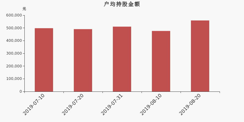 流通市值,户均持股,流通股本,总股本
