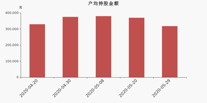流通市值,户均持股,流通股本,总股本