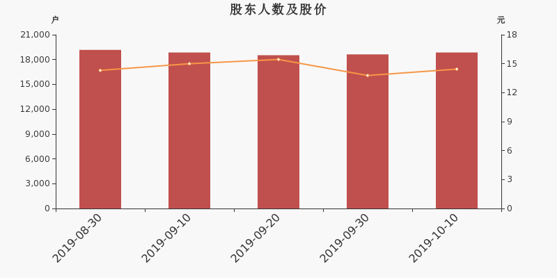 股东户数,股价