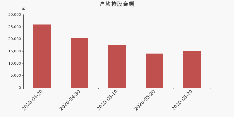 流通市值,户均持股,流通股本,总股本